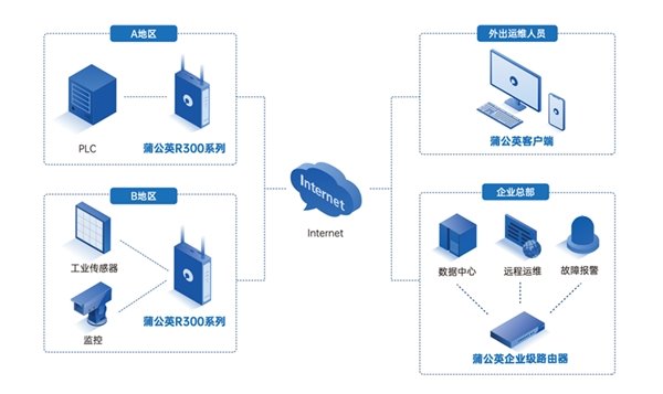 贝锐蒲公英助力 PLC 远程实时数据采集，实现异地互联(图2)