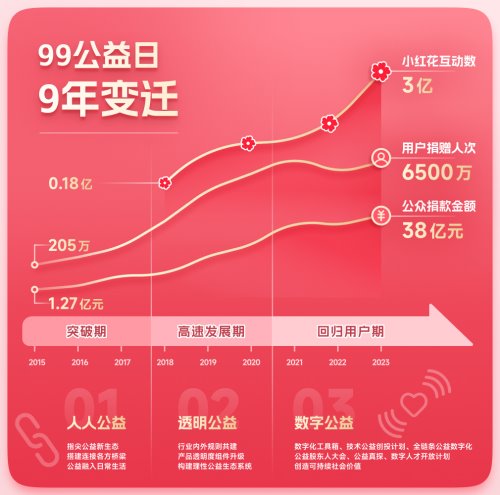 2023 年 99 公益日收官:开放铸就新生态,公众参与人数翻倍 2023 年 99 公益日收官:开放铸就新生态,公众参与人数翻倍(图4)