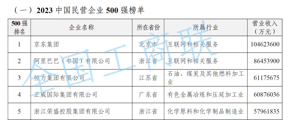 中国民企500强最新榜单出炉！京东营收破1万亿蝉联第一！这个省厉害了，入选108家(图1)