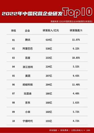 2023民营企业500强榜单出炉，蚂蚁集团年度研发投入204亿，位居第六(图1)