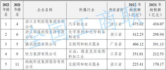 2023民营企业500强榜单出炉，蚂蚁集团年度研发投入204亿，位居第六(图2)