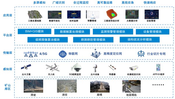 矿山边坡灾害敲响警钟,中国移动全力守护矿山安全 矿山边坡灾害敲响警钟,中国移动全力守护矿山安全(图1)