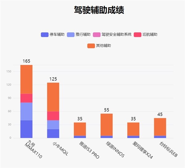 鲁大师电动车智能化测评报告第二十二期:电自市场开“卷”,九号 MMAX110 扩大优势 鲁大师电动车智能化测评报告第二十二期:电自市场开“卷”,九号 MMAX110 扩大优势(图8)
