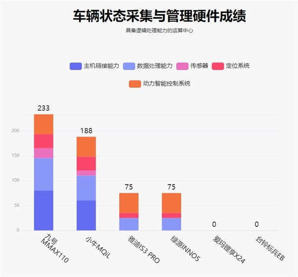 鲁大师电动车智能化测评报告第二十二期:电自市场开“卷”,九号 MMAX110 扩大优势 鲁大师电动车智能化测评报告第二十二期:电自市场开“卷”,九号 MMAX110 扩大优势(图5)