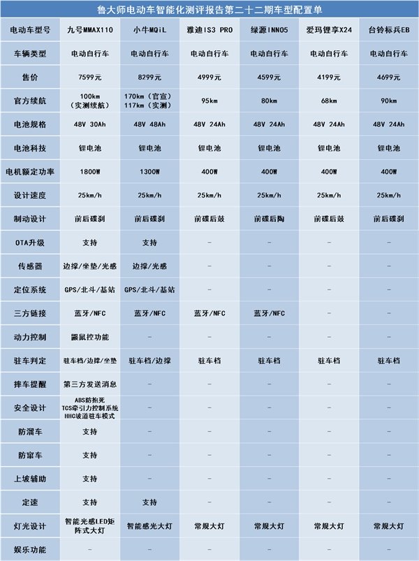 鲁大师电动车智能化测评报告第二十二期:电自市场开“卷”,九号 MMAX110 扩大优势 鲁大师电动车智能化测评报告第二十二期:电自市场开“卷”,九号 MMAX110 扩大优势(图2)