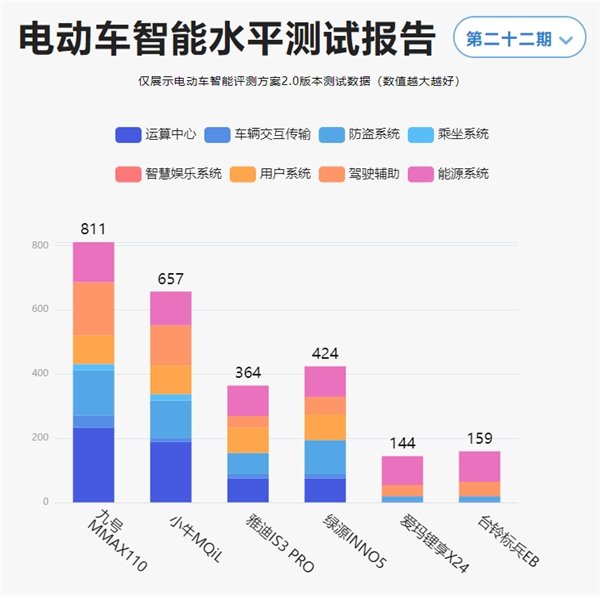 鲁大师电动车智能化测评报告第二十二期:电自市场开“卷”,九号 MMAX110 扩大优势 鲁大师电动车智能化测评报告第二十二期:电自市场开“卷”,九号 MMAX110 扩大优势(图3)