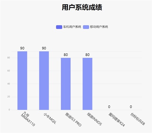 鲁大师电动车智能化测评报告第二十二期:电自市场开“卷”,九号 MMAX110 扩大优势 鲁大师电动车智能化测评报告第二十二期:电自市场开“卷”,九号 MMAX110 扩大优势(图18)