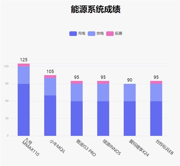 鲁大师电动车智能化测评报告第二十二期:电自市场开“卷”,九号 MMAX110 扩大优势 鲁大师电动车智能化测评报告第二十二期:电自市场开“卷”,九号 MMAX110 扩大优势(图12)