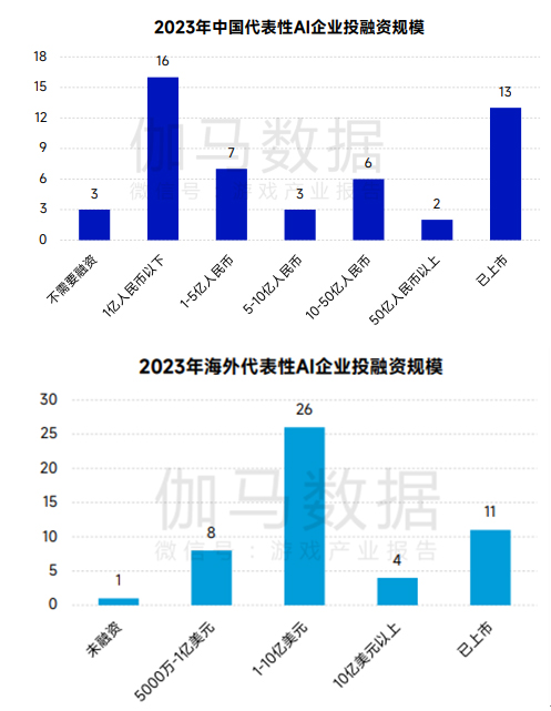 伽马数据：超六成头部游戏企业布局AIGC，但部分环节仍存短板(图5)