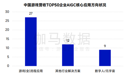 伽马数据：超六成头部游戏企业布局AIGC，但部分环节仍存短板(图2)