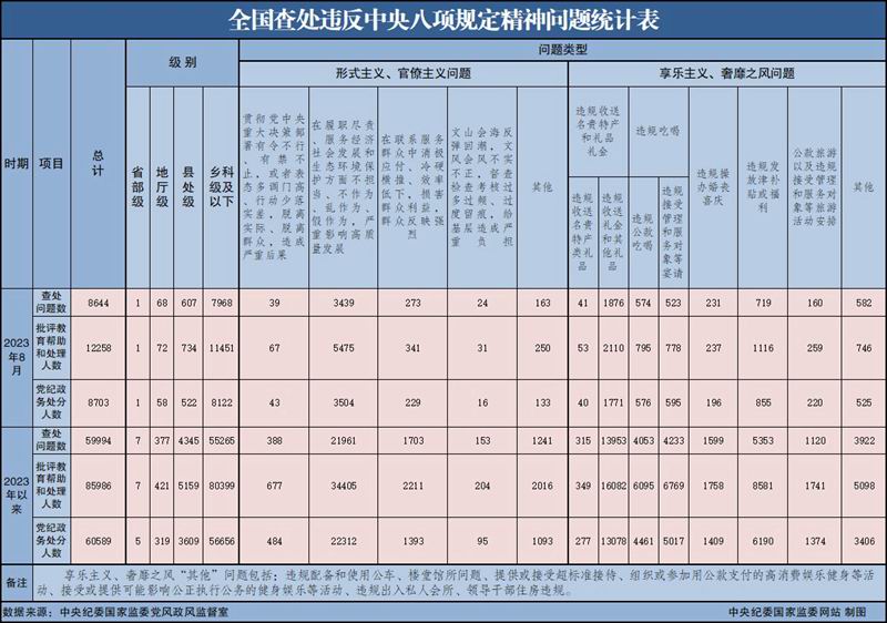 2023年8月全国查处违反中央八项规定精神问题8644起(图1)