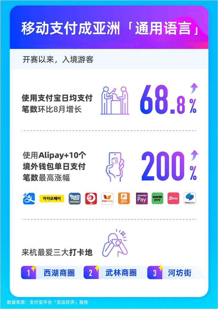 亚运有多火？亚运小程序互动量近60亿，场馆周边消费大涨3倍(图4)