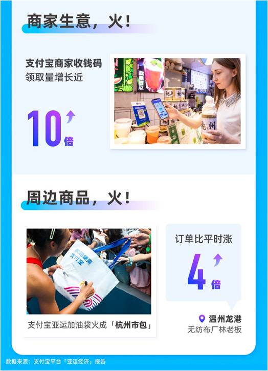 亚运有多火？亚运小程序互动量近60亿，场馆周边消费大涨3倍(图3)