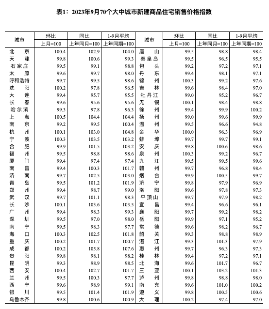 全国70城房价数据公布，经济日报：房地产优化政策作用持续释放(图2)