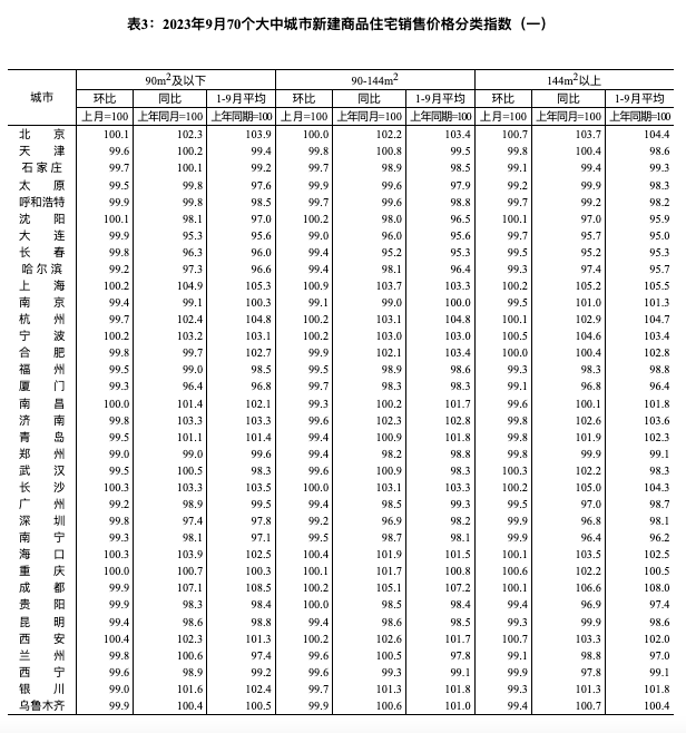 全国70城房价数据公布，经济日报：房地产优化政策作用持续释放(图6)