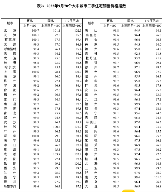 全国70城房价数据公布，经济日报：房地产优化政策作用持续释放(图4)