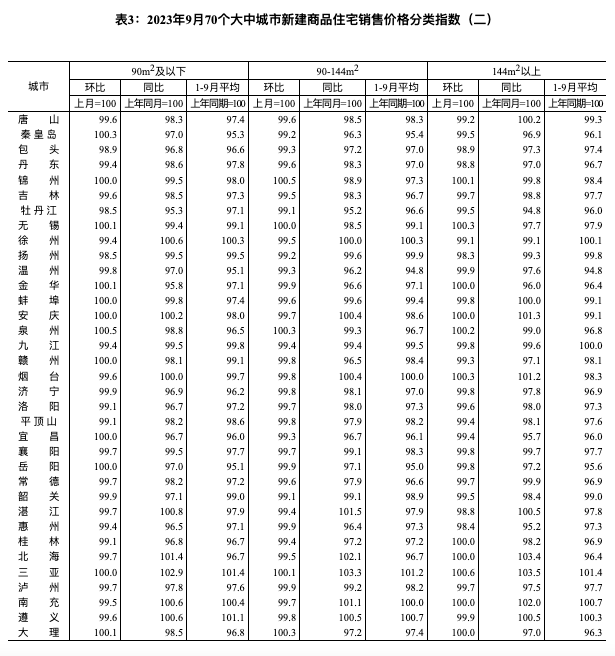 全国70城房价数据公布，经济日报：房地产优化政策作用持续释放(图8)