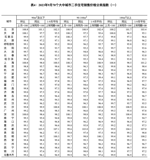 全国70城房价数据公布，经济日报：房地产优化政策作用持续释放(图10)