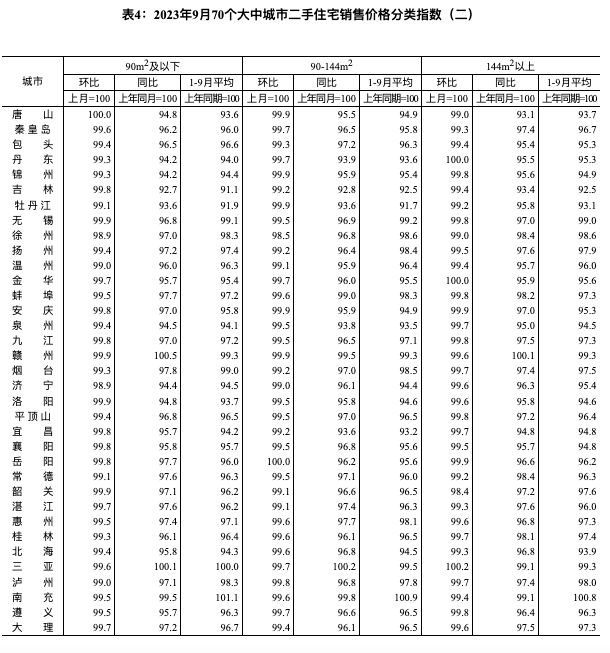 全国70城房价数据公布，经济日报：房地产优化政策作用持续释放(图12)