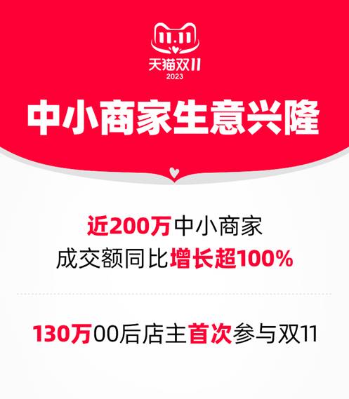 天猫双11中小商家成交大爆发 近200万商家同比增长超100%