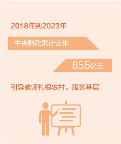 中央财政累计安排855亿元引导教师扎根农村、服务基层