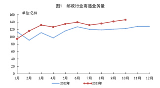 国家邮政局：1-10月我国寄递业务量同比增长14.3% 共1297.2亿件