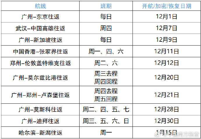 南方航空：将于12月至明年1月持续新开、复航和加密多条国际及地区航线