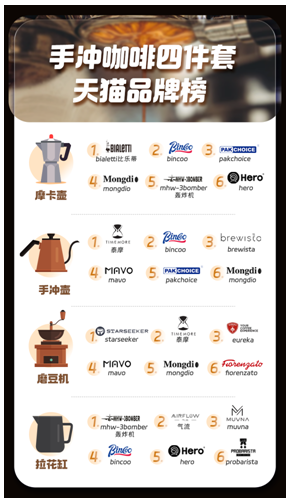 手冲咖啡“搅”出新市场，3年200家品牌入局，在天猫上年成交破十亿(图2)