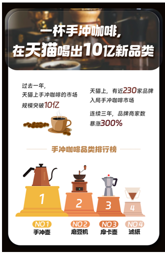 手冲咖啡“搅”出新市场，3年200家品牌入局，在天猫上年成交破十亿