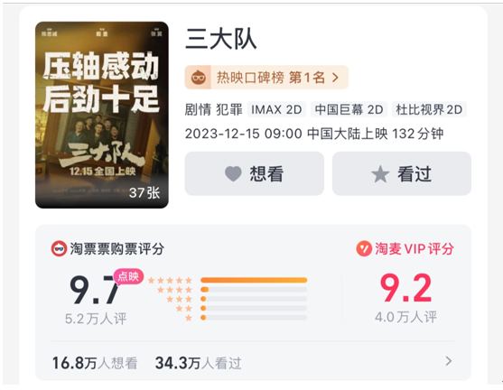电影《三大队》淘麦VIP评分9.2口碑登顶，票房破亿引爆贺岁档