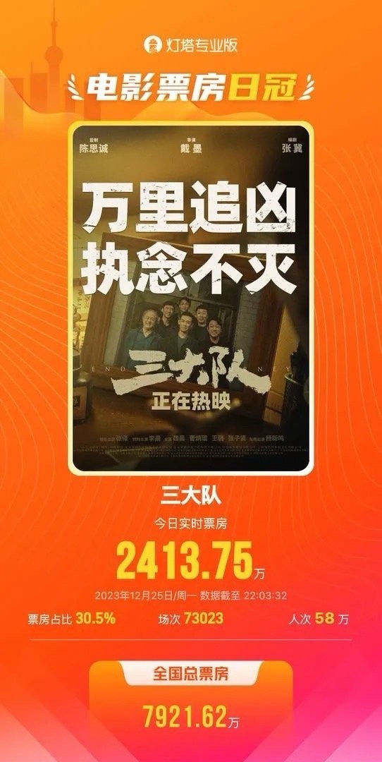 《三大队》上映11天重回票房日冠 总票房破4.5亿(图1)