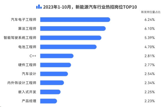 脉脉高聘：新能源汽车市场持续火热  三电、智驾等成热招岗位(图2)