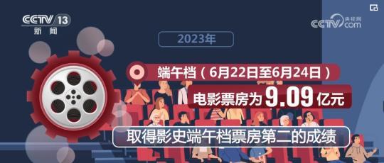 549.15亿、12.99亿……成绩喜人！国产电影稳步崛起(图4)