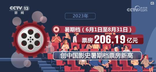 549.15亿、12.99亿……成绩喜人！国产电影稳步崛起(图5)