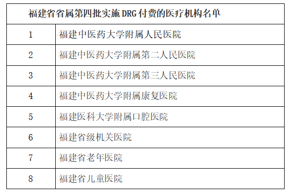 福建省新增8家省属医院实施DRG付费