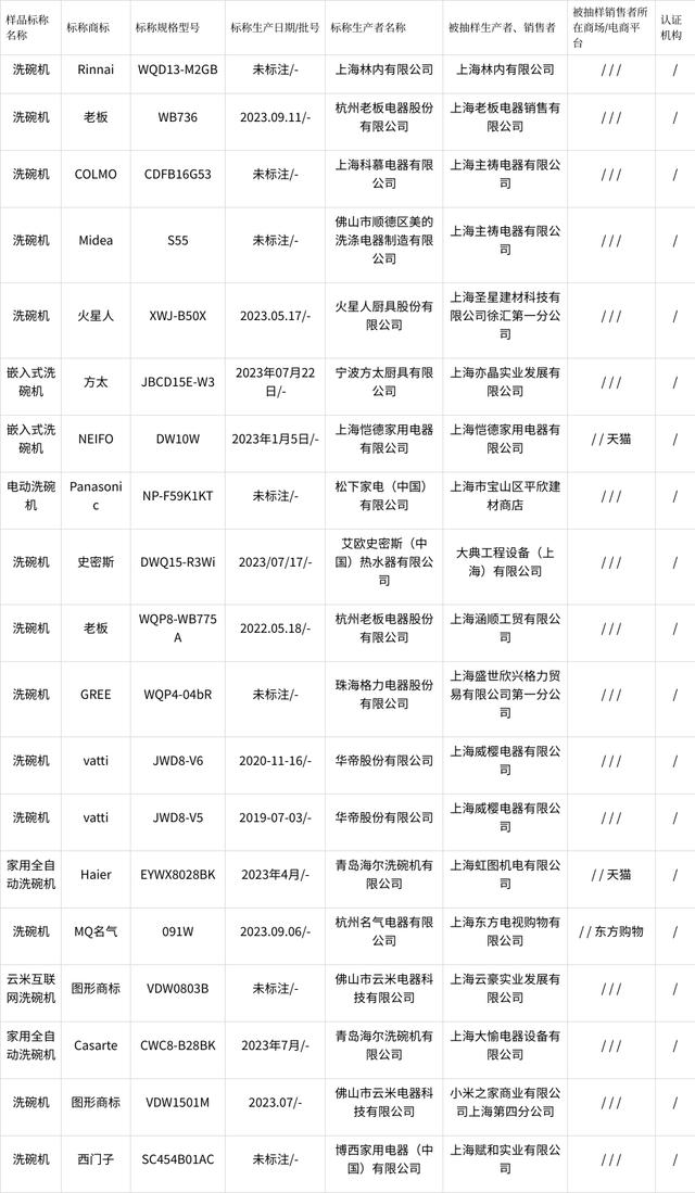 2023年上海市洗碗机产品质量监督抽查结果(图3)