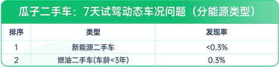 瓜子二手车：二手车10年不涨价，想入手？先看这份避坑指南(图6)