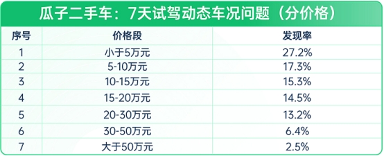 瓜子二手车：二手车10年不涨价，想入手？先看这份避坑指南(图2)