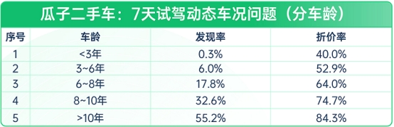 瓜子二手车：二手车10年不涨价，想入手？先看这份避坑指南(图4)