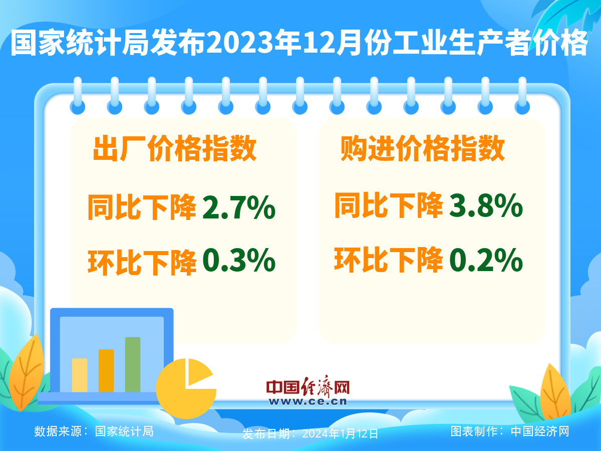 2023年12月份工业生产者出厂价格同比下降2.7%