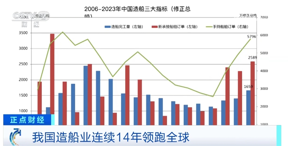 中国造船业连续14年领跑全球 多元化发展彰显供应链产业链韧性、灵活性(图3)