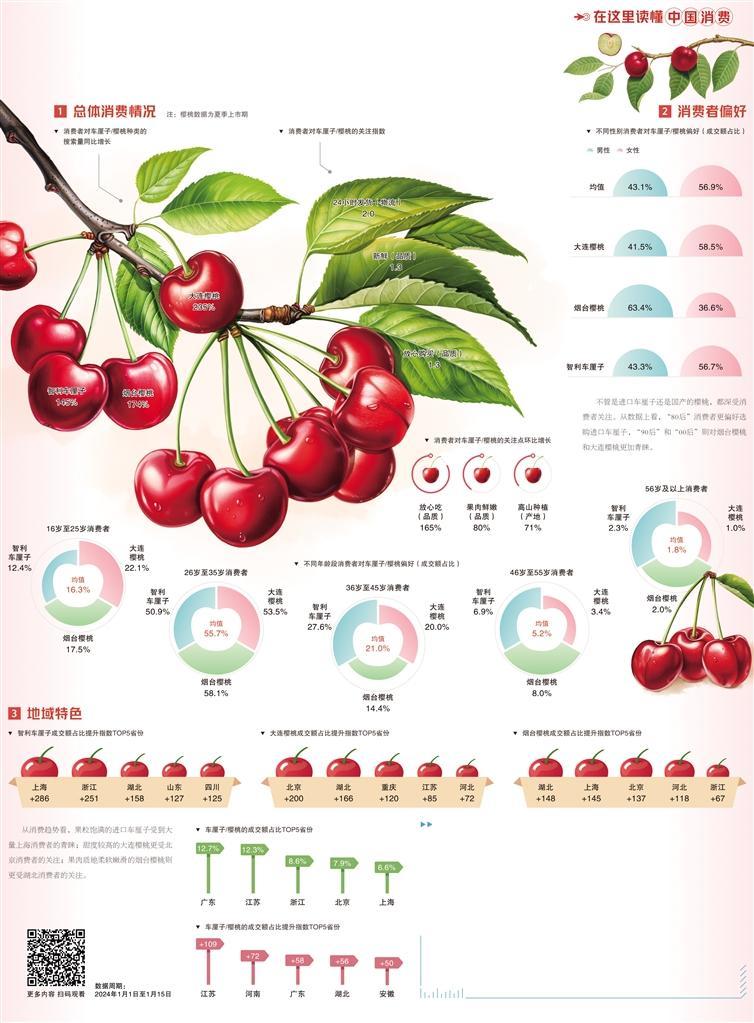 进口车厘子热度走高