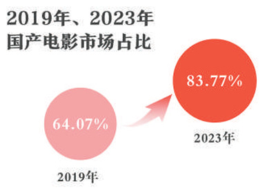 快速复苏回暖！2023年中国电影市场繁荣发展(图1)