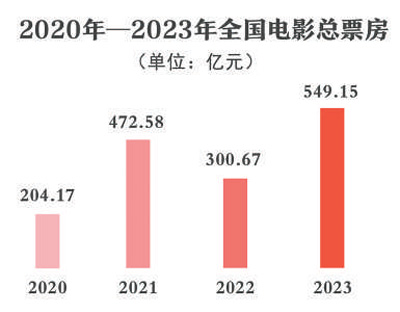 快速复苏回暖！2023年中国电影市场繁荣发展(图2)