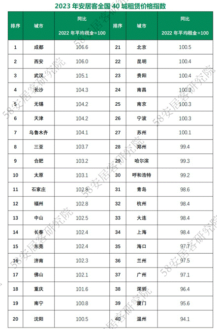 《2023年全国租赁市场报告》：保障性租赁住房进入供应爆发阶段