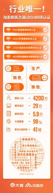 行业唯一！淘麦郎再次通过ISO四项认证服务水平业内持续领先