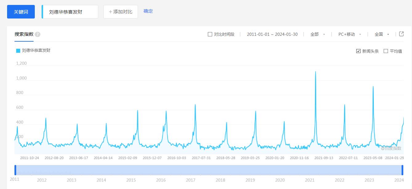 “刘德华马上要去超市上班了”，《恭喜发财》是“过年第一神曲”吗？