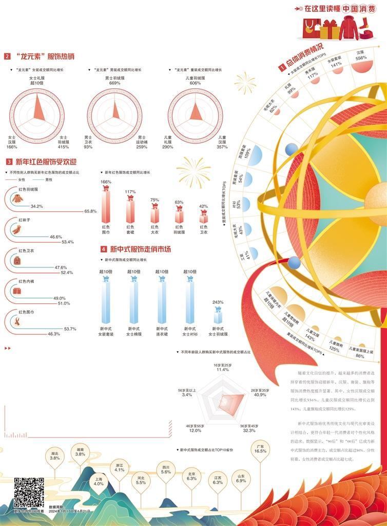 经济日报携手京东发布数据――新中式服饰受欢迎(图1)