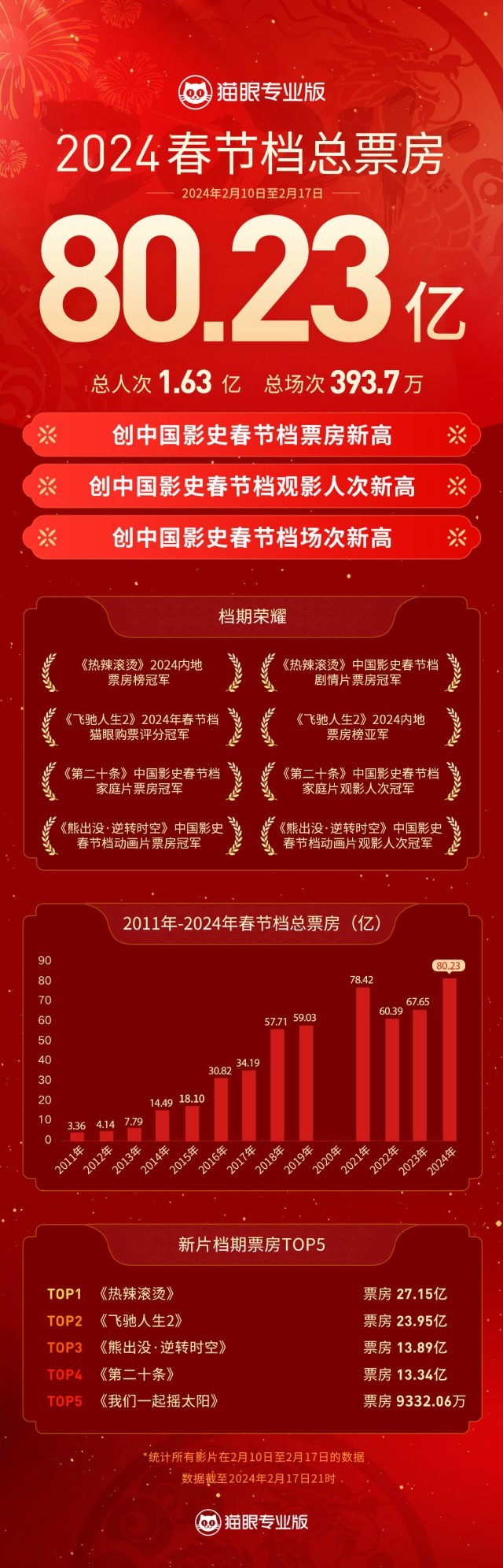 80.23亿！刷新中国影史春节档票房新纪录！(图1)