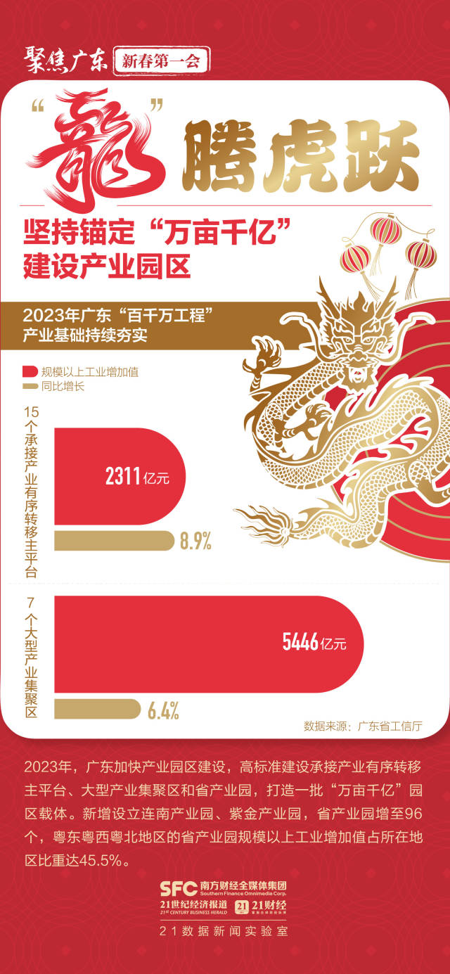 大展“龙”图向未来！六张图数看高质量发展澎湃动能(图3)